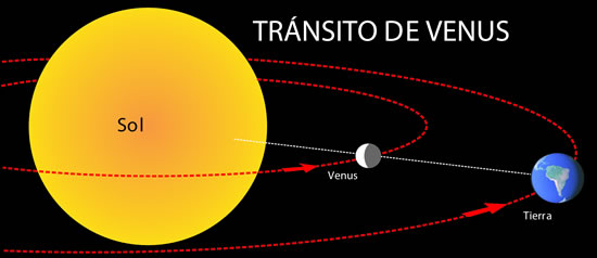 Tránsito de Venus 4